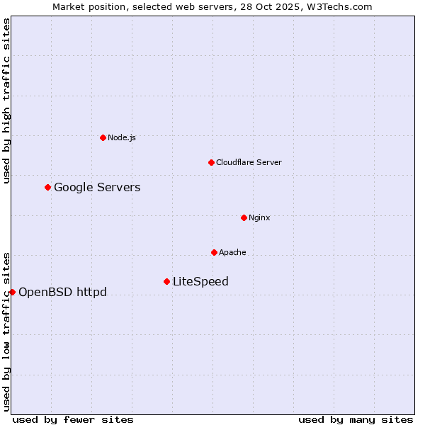 Market position of LiteSpeed vs. Google Servers vs. OpenBSD httpd