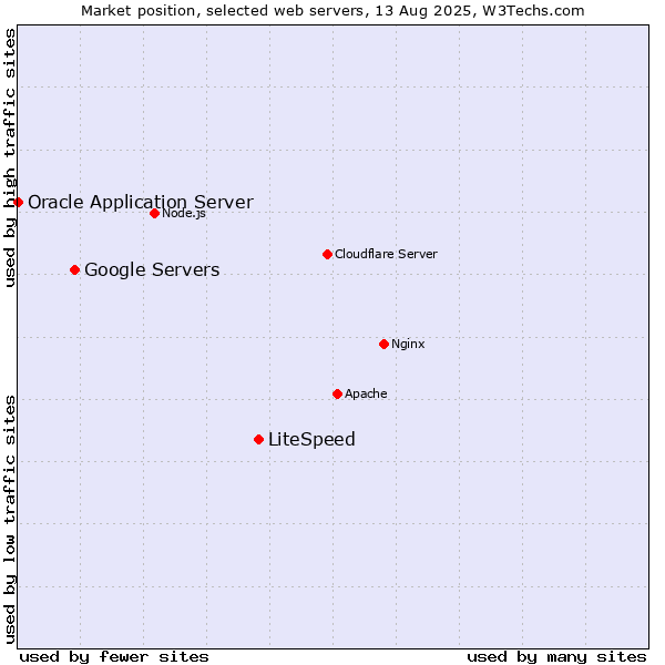 Market position of LiteSpeed vs. Google Servers vs. Oracle Application Server