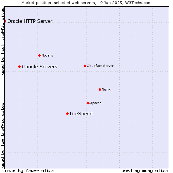 Market position of LiteSpeed vs. Google Servers vs. Oracle HTTP Server