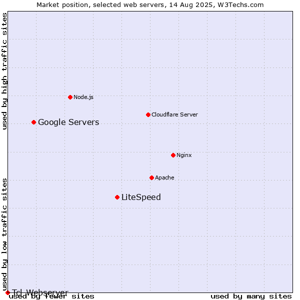 Market position of LiteSpeed vs. Google Servers vs. Tcl-Webserver