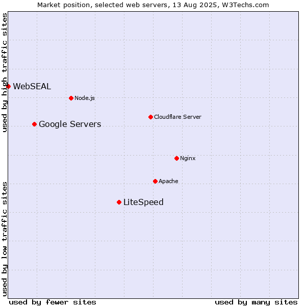 Market position of LiteSpeed vs. Google Servers vs. WebSEAL