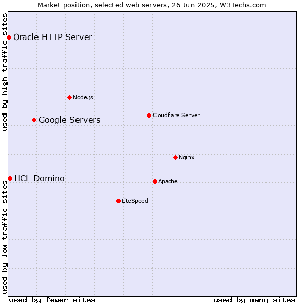 Market position of Google Servers vs. HCL Domino vs. Oracle HTTP Server