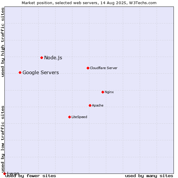 Market position of Node.js vs. Google Servers vs. Lwan