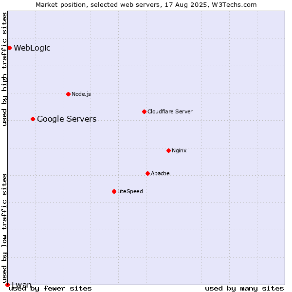 Market position of Google Servers vs. WebLogic vs. Lwan