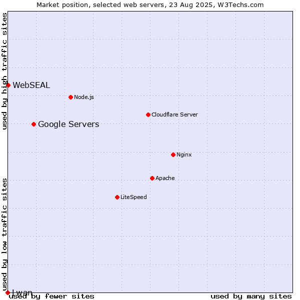Market position of Google Servers vs. WebSEAL vs. Lwan