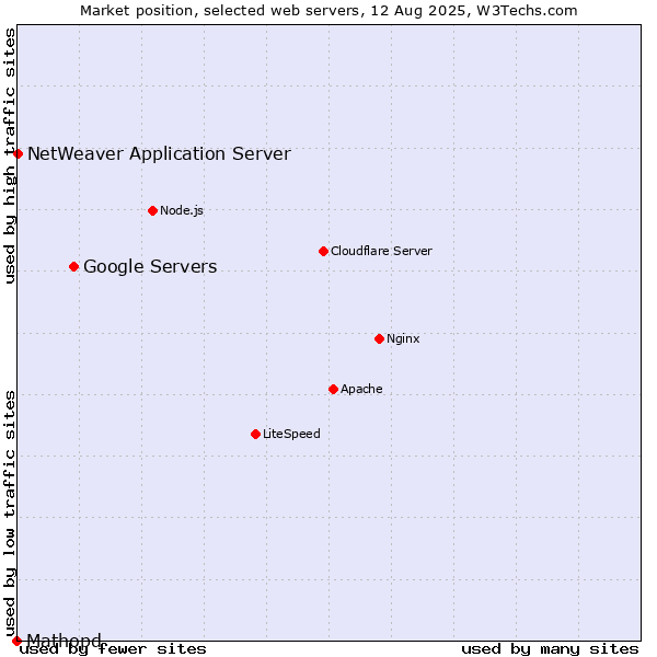 Market position of Google Servers vs. NetWeaver Application Server vs. Mathopd