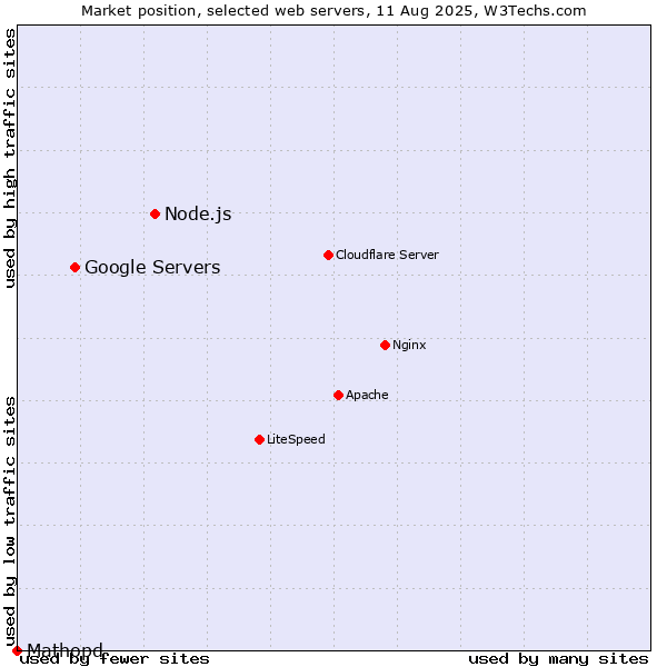 Market position of Node.js vs. Google Servers vs. Mathopd