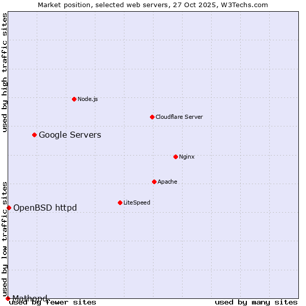 Market position of Google Servers vs. OpenBSD httpd vs. Mathopd