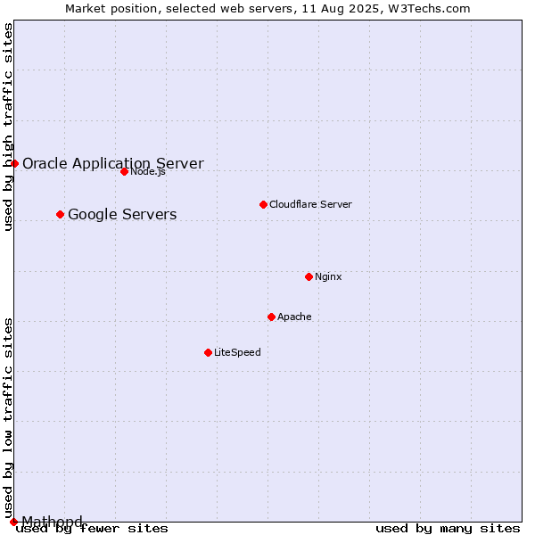 Market position of Google Servers vs. Oracle Application Server vs. Mathopd