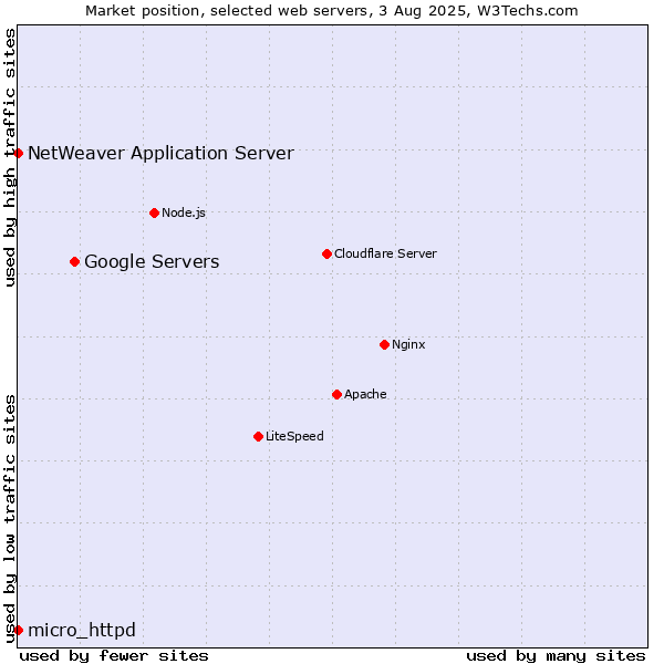 Market position of Google Servers vs. NetWeaver Application Server vs. micro_httpd