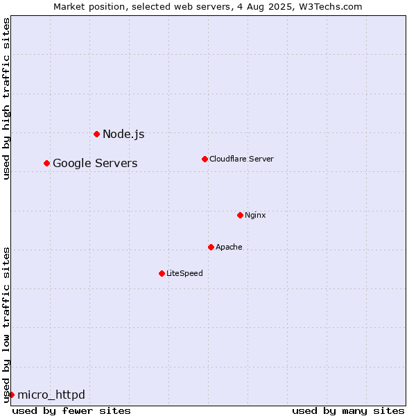 Market position of Node.js vs. Google Servers vs. micro_httpd