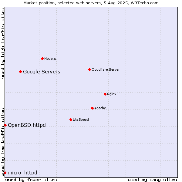 Market position of Google Servers vs. OpenBSD httpd vs. micro_httpd