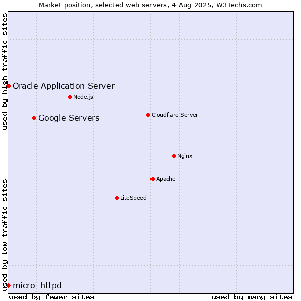 Market position of Google Servers vs. Oracle Application Server vs. micro_httpd