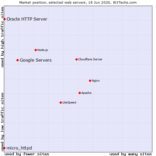 Market position of Google Servers vs. Oracle HTTP Server vs. micro_httpd