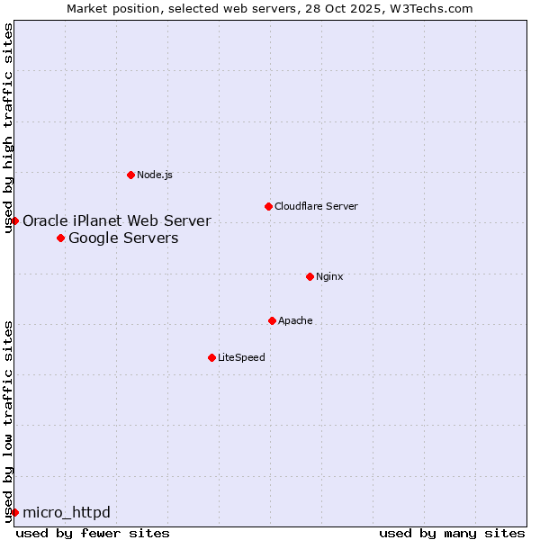 Market position of Google Servers vs. Oracle iPlanet Web Server vs. micro_httpd