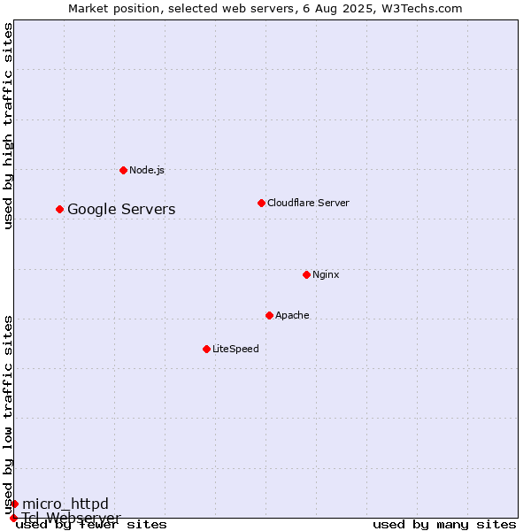 Market position of Google Servers vs. micro_httpd vs. Tcl-Webserver