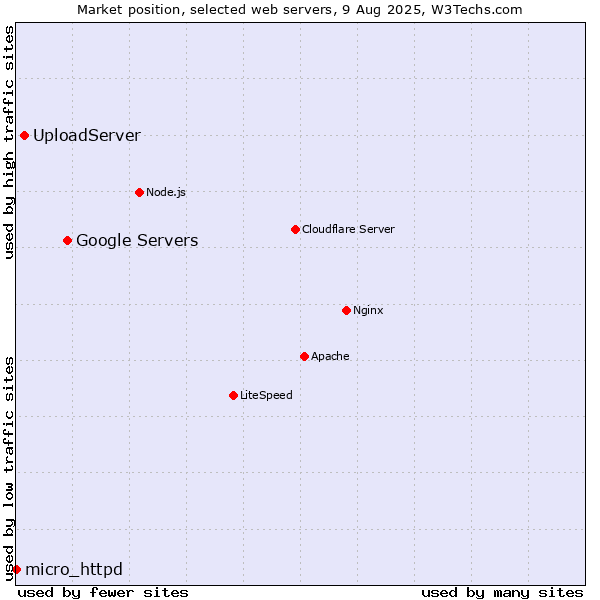 Market position of Google Servers vs. UploadServer vs. micro_httpd