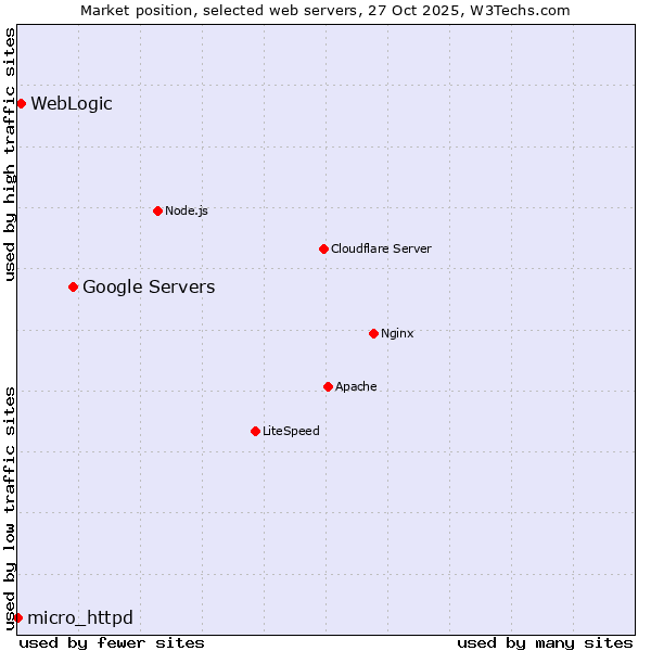 Market position of Google Servers vs. WebLogic vs. micro_httpd