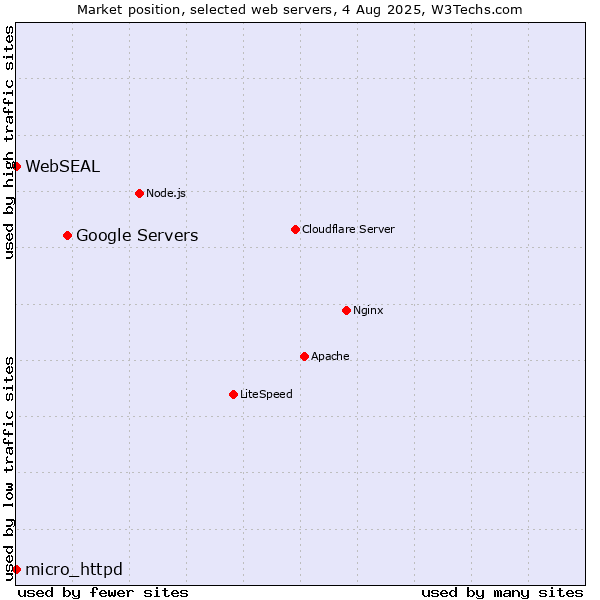 Market position of Google Servers vs. micro_httpd vs. WebSEAL