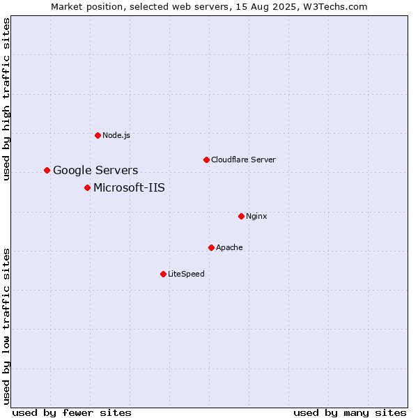 Market position of Microsoft-IIS vs. Google Servers