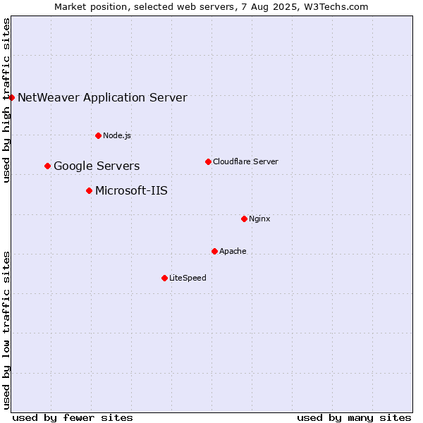 Market position of Microsoft-IIS vs. Google Servers vs. NetWeaver Application Server