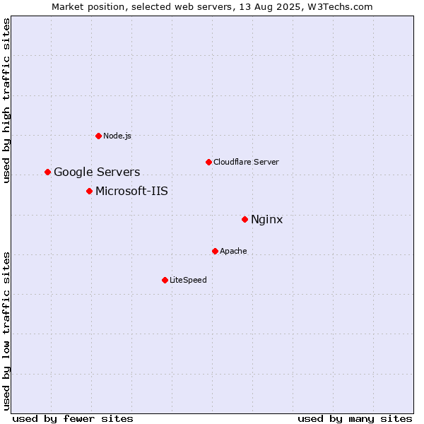 Market position of Nginx vs. Microsoft-IIS vs. Google Servers