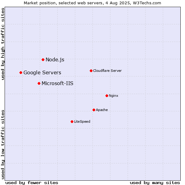 Market position of Node.js vs. Microsoft-IIS vs. Google Servers