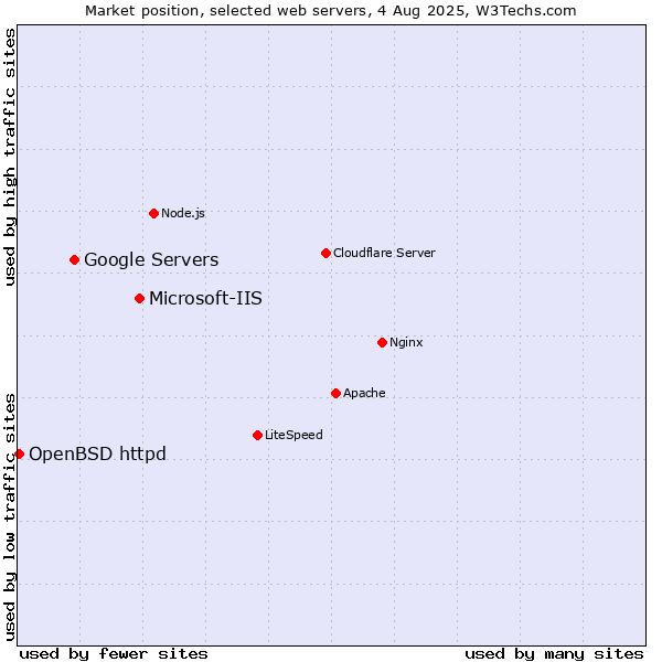 Market position of Microsoft-IIS vs. Google Servers vs. OpenBSD httpd