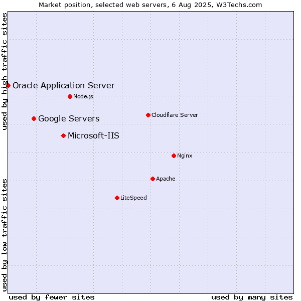 Market position of Microsoft-IIS vs. Google Servers vs. Oracle Application Server