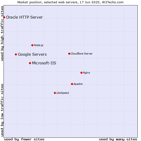 Market position of Microsoft-IIS vs. Google Servers vs. Oracle HTTP Server