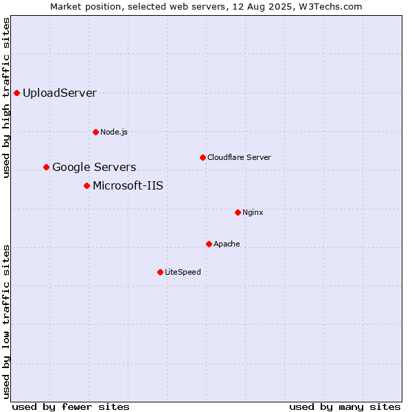 Market position of Microsoft-IIS vs. Google Servers vs. UploadServer