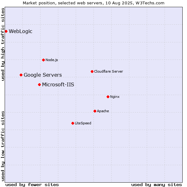 Market position of Microsoft-IIS vs. Google Servers vs. WebLogic