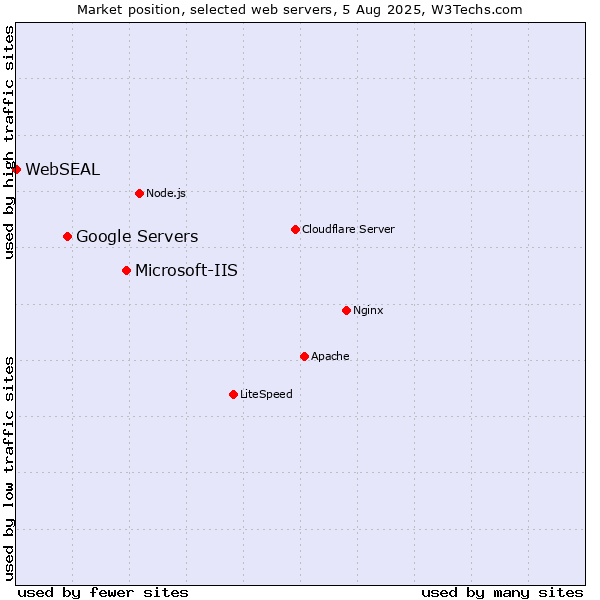Market position of Microsoft-IIS vs. Google Servers vs. WebSEAL