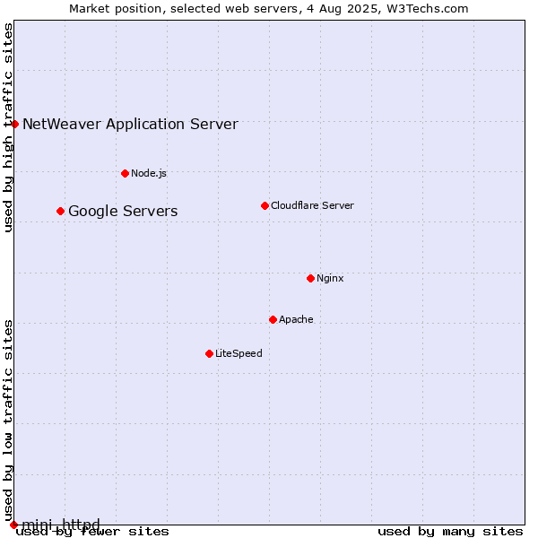 Market position of Google Servers vs. NetWeaver Application Server vs. mini_httpd