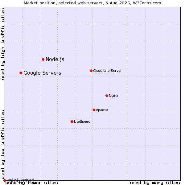 Market position of Node.js vs. Google Servers vs. mini_httpd