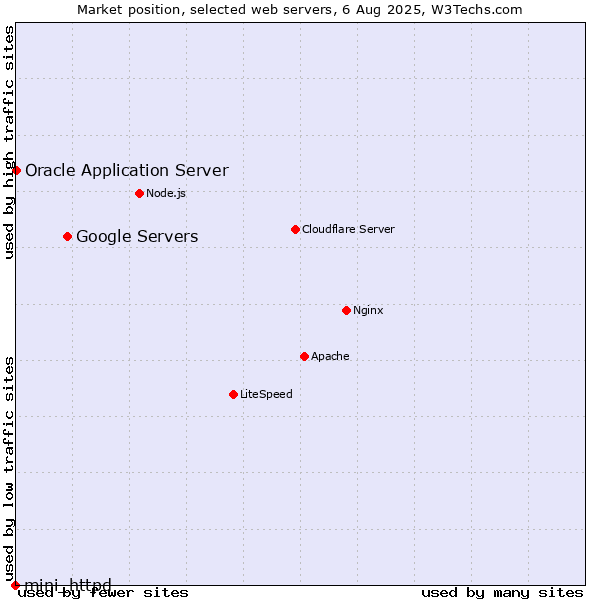Market position of Google Servers vs. Oracle Application Server vs. mini_httpd