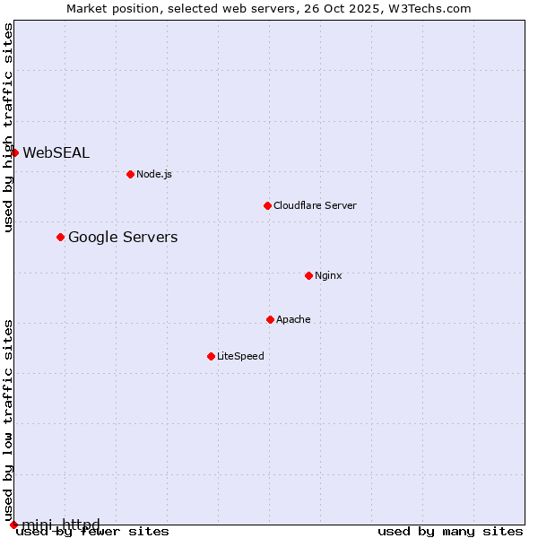 Market position of Google Servers vs. WebSEAL vs. mini_httpd