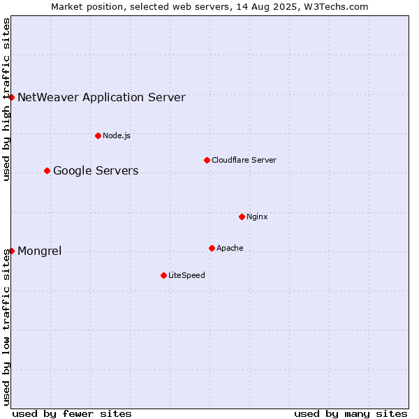 Market position of Google Servers vs. Mongrel vs. NetWeaver Application Server
