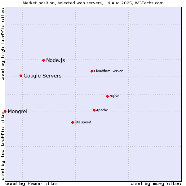 Market position of Node.js vs. Google Servers vs. Mongrel