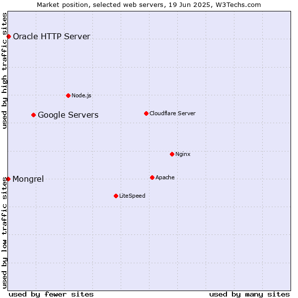 Market position of Google Servers vs. Oracle HTTP Server vs. Mongrel