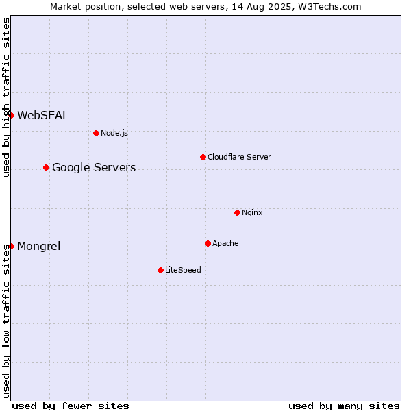 Market position of Google Servers vs. Mongrel vs. WebSEAL