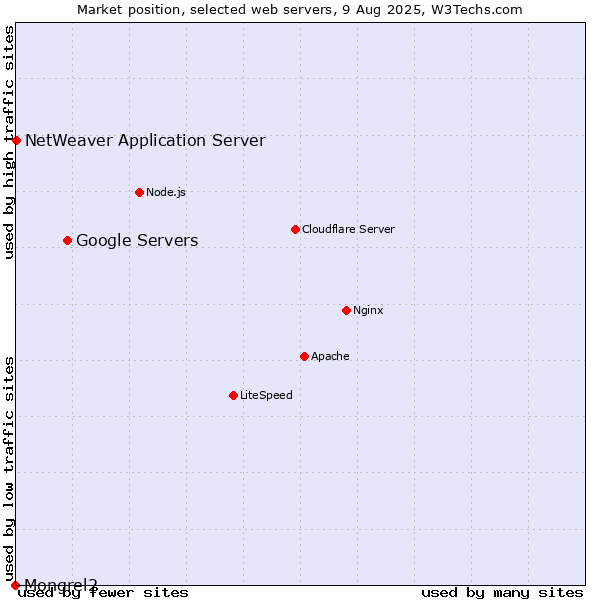 Market position of Google Servers vs. NetWeaver Application Server vs. Mongrel2