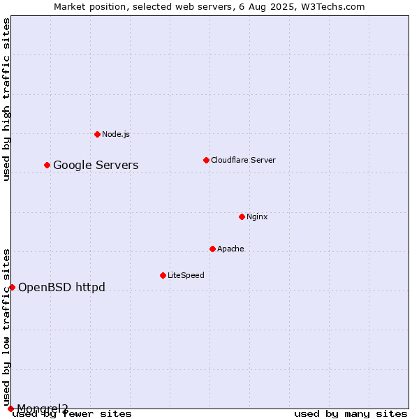 Market position of Google Servers vs. OpenBSD httpd vs. Mongrel2