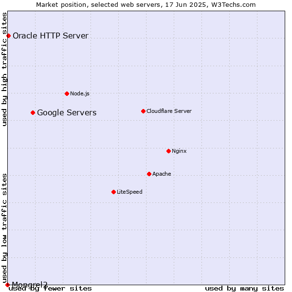 Market position of Google Servers vs. Oracle HTTP Server vs. Mongrel2