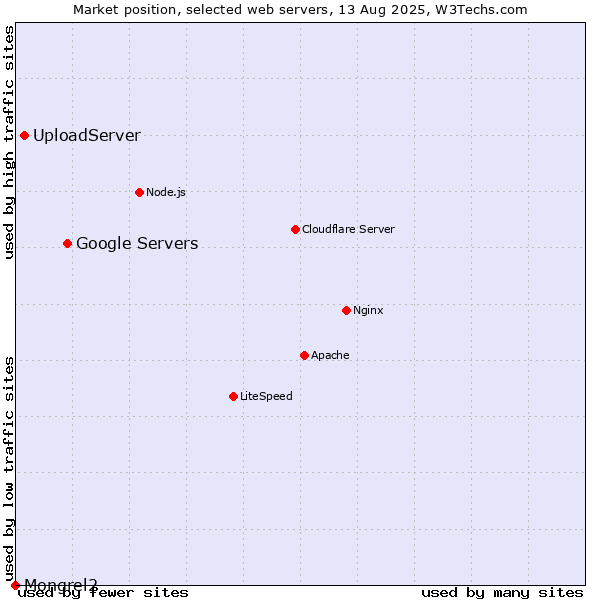 Market position of Google Servers vs. UploadServer vs. Mongrel2