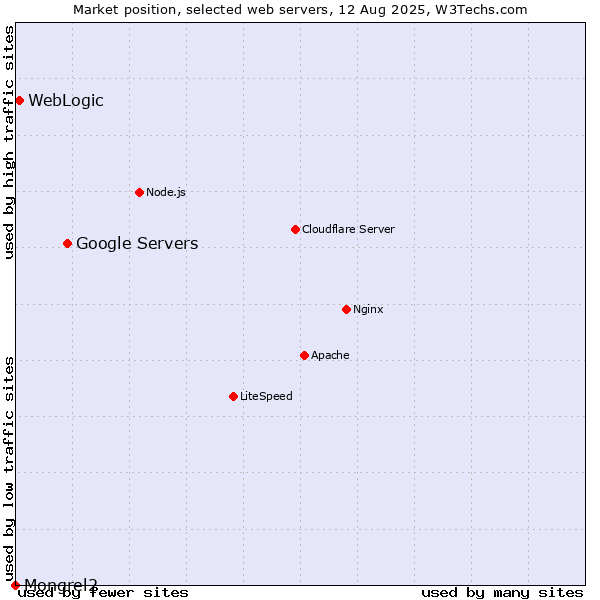 Market position of Google Servers vs. WebLogic vs. Mongrel2