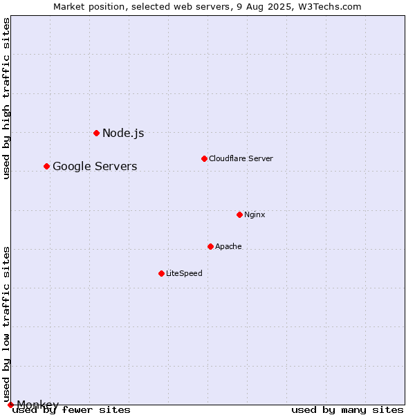 Market position of Node.js vs. Google Servers vs. Monkey