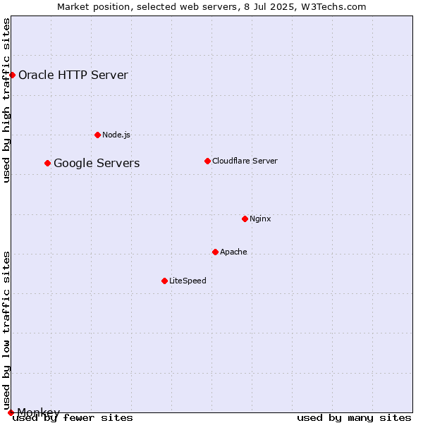 Market position of Google Servers vs. Oracle HTTP Server vs. Monkey