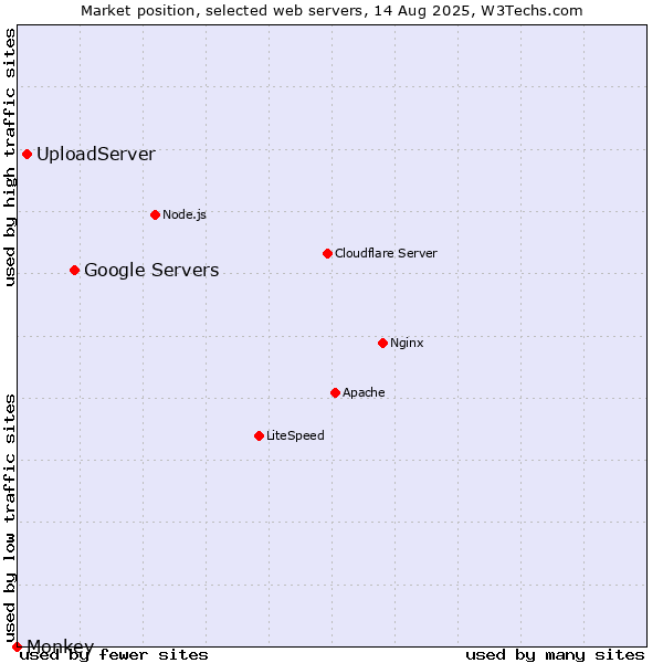 Market position of Google Servers vs. UploadServer vs. Monkey