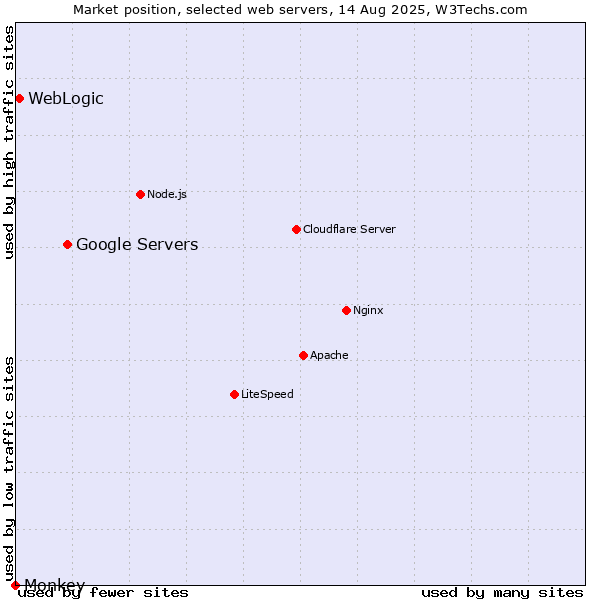 Market position of Google Servers vs. WebLogic vs. Monkey